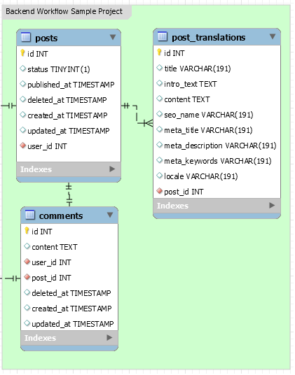 Database sample